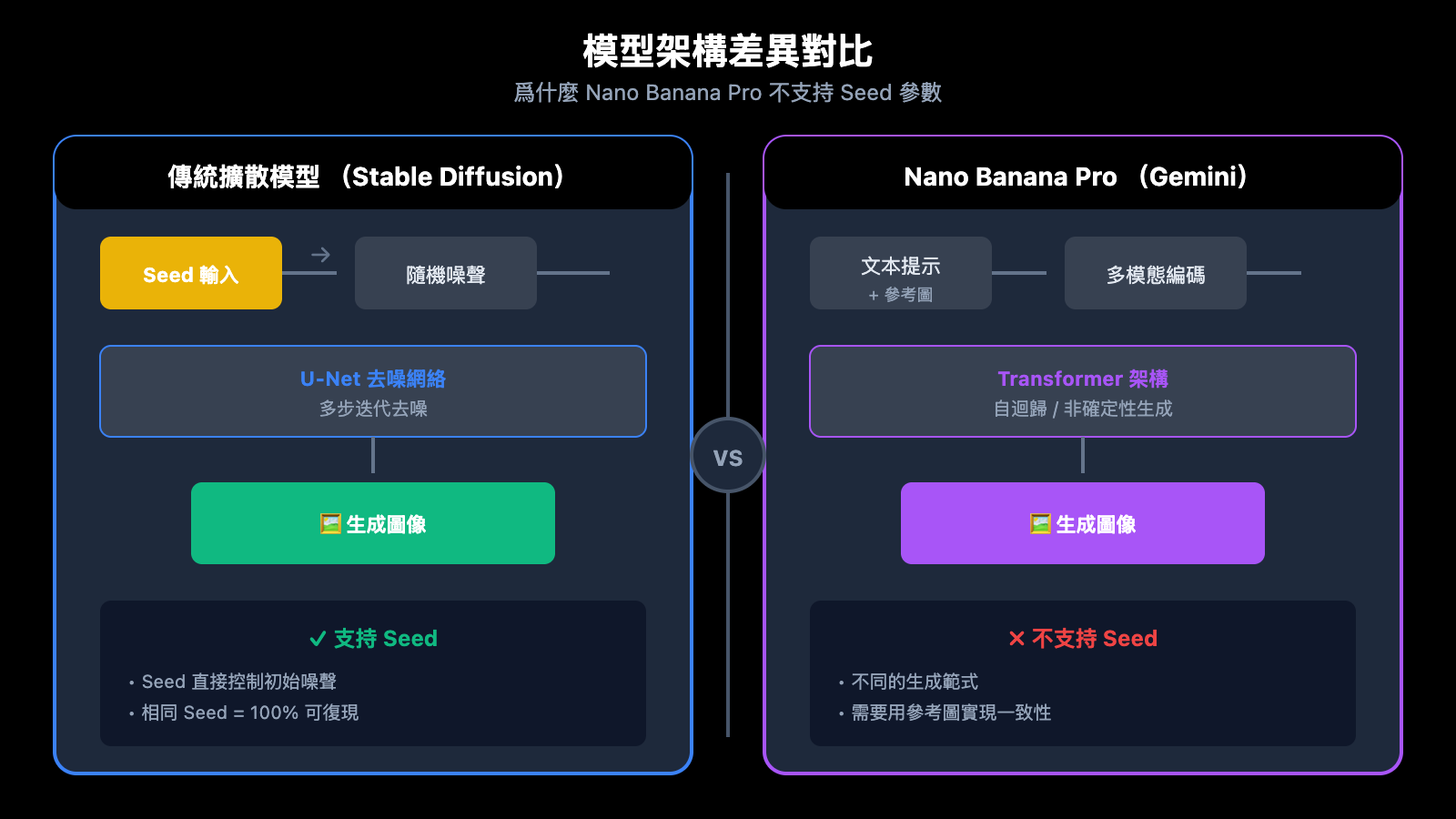 nano-banana-pro-seed-parameter-not-supported-alternatives-zh-hant 图示