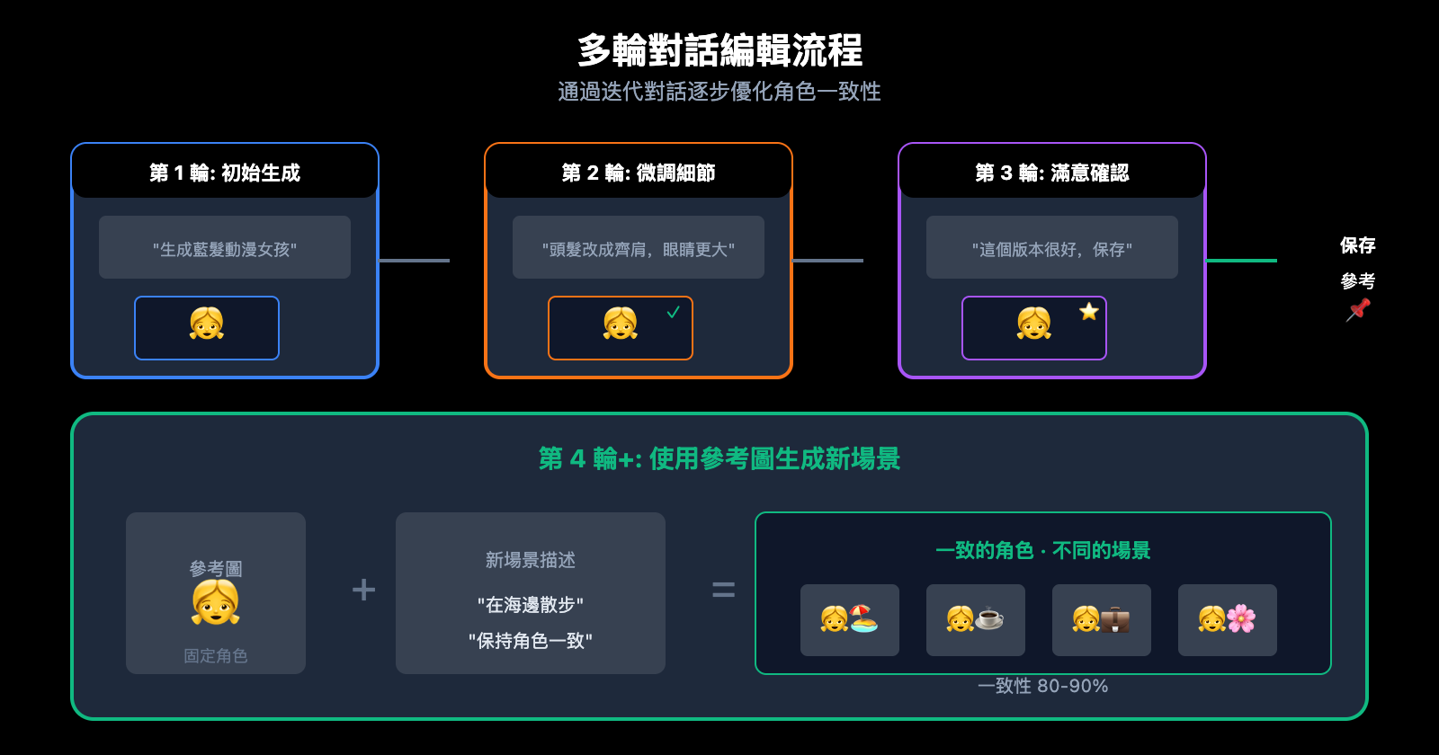 nano-banana-pro-seed-parameter-not-supported-alternatives-zh-hant 图示