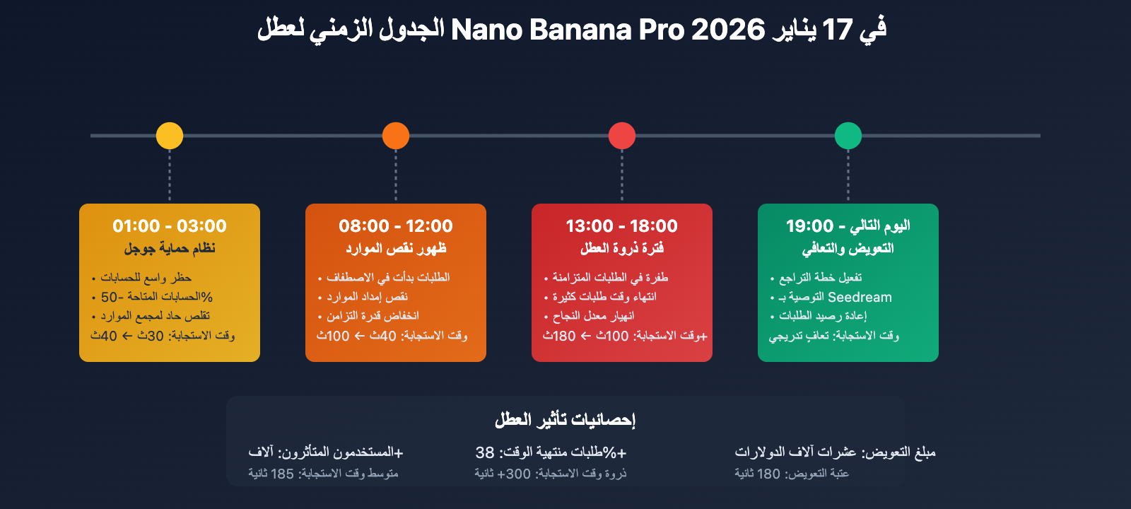 nano-banana-pro-slow-performance-seedream-alternative-ar 图示