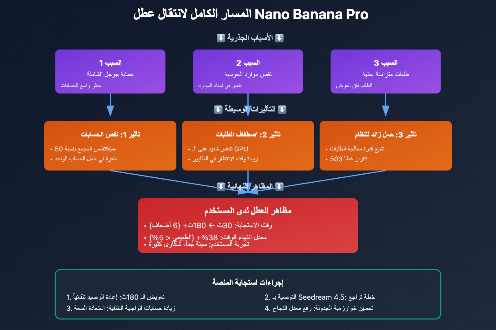 nano-banana-pro-slow-performance-seedream-alternative-ar 图示