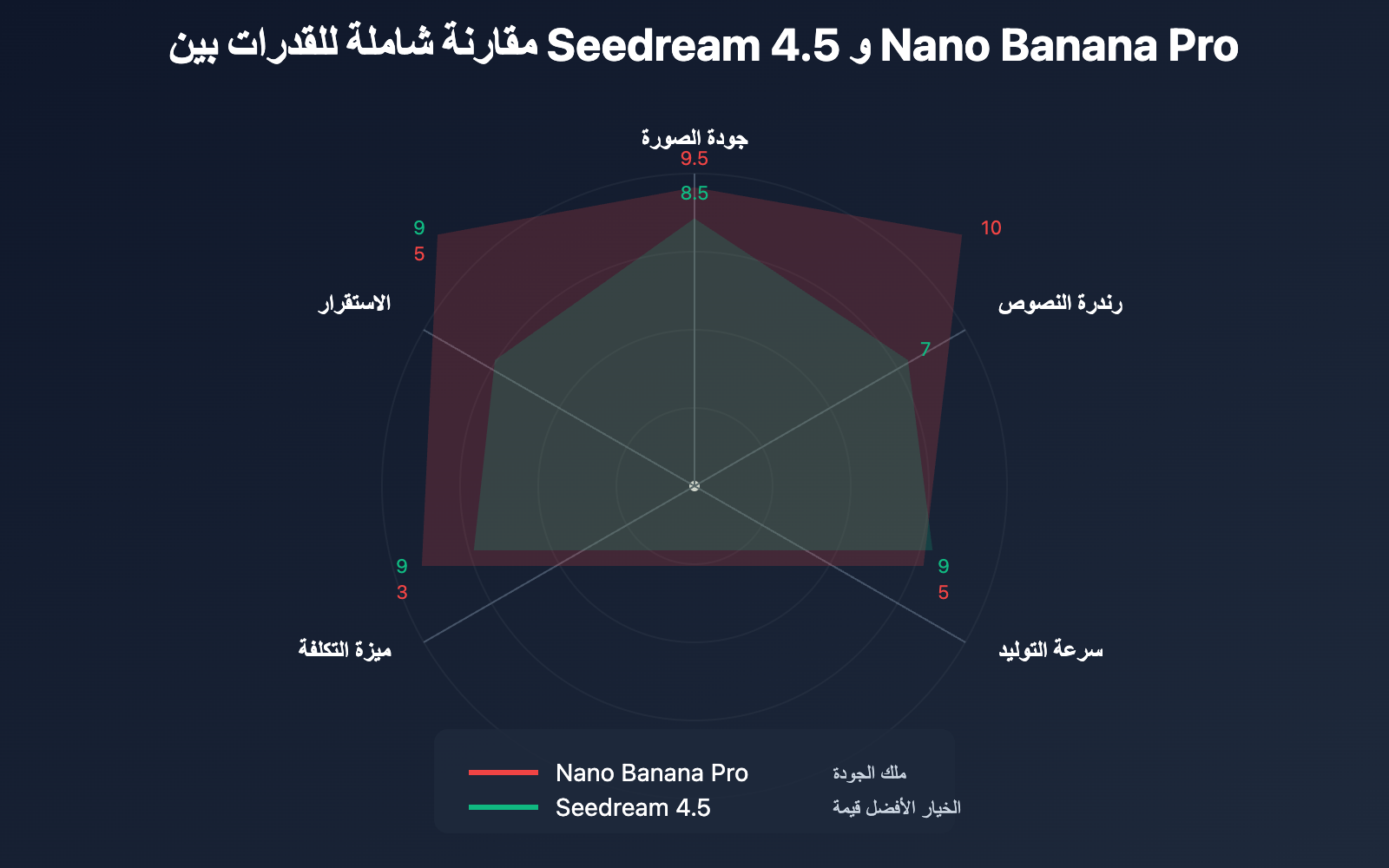 nano-banana-pro-slow-performance-seedream-alternative-ar 图示
