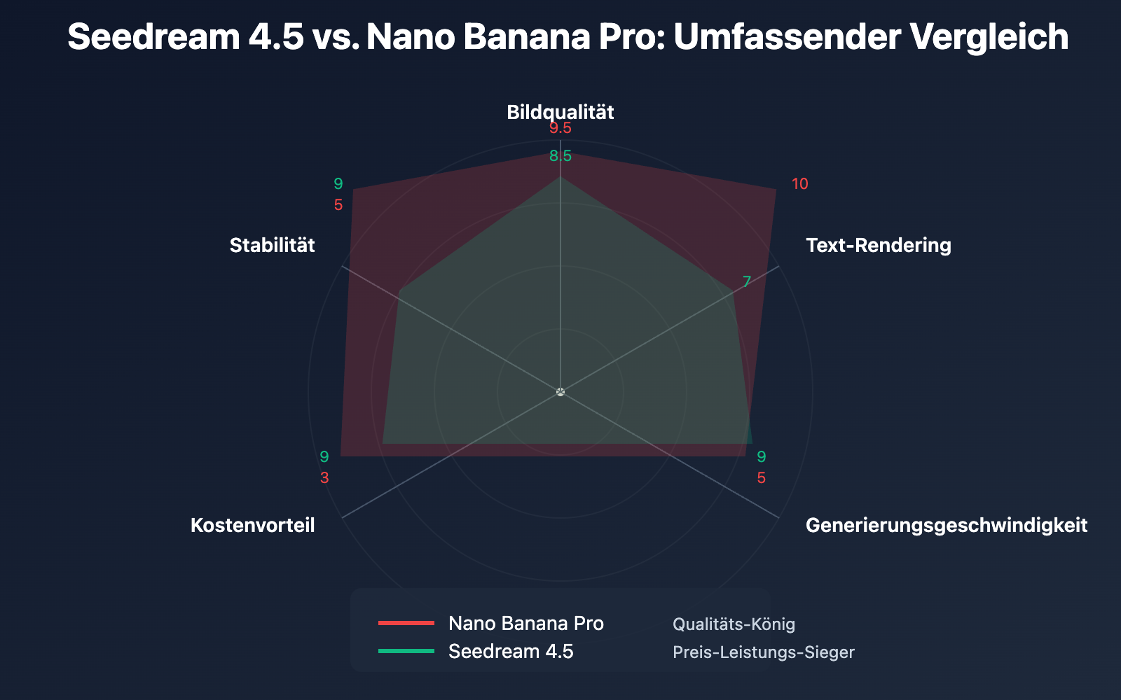 nano-banana-pro-slow-performance-seedream-alternative-de 图示