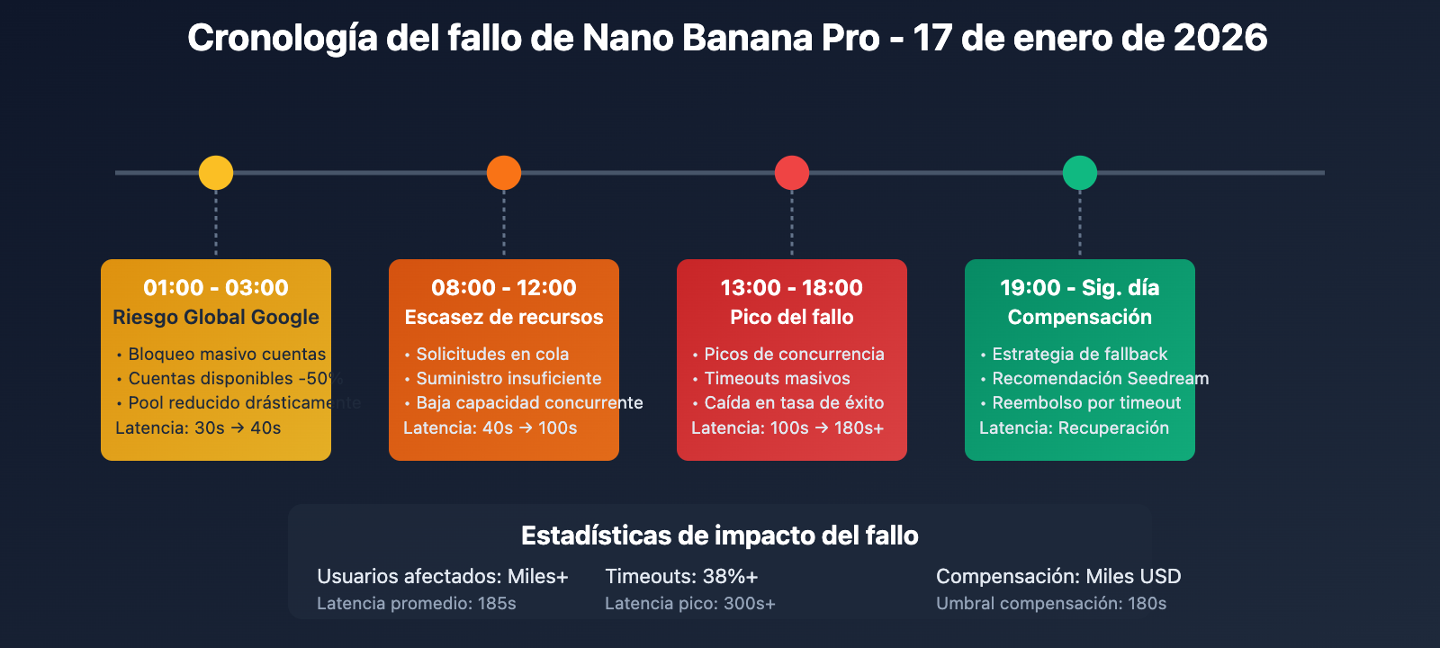 nano-banana-pro-slow-performance-seedream-alternative-es 图示