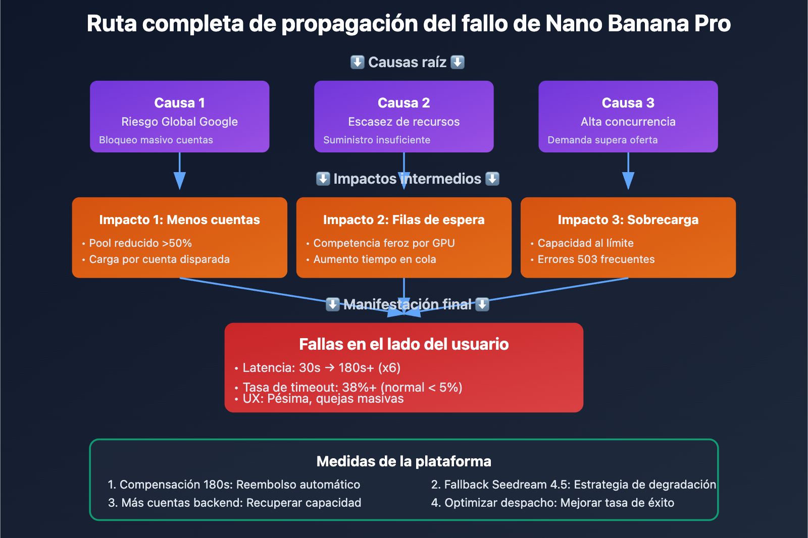 nano-banana-pro-slow-performance-seedream-alternative-es 图示