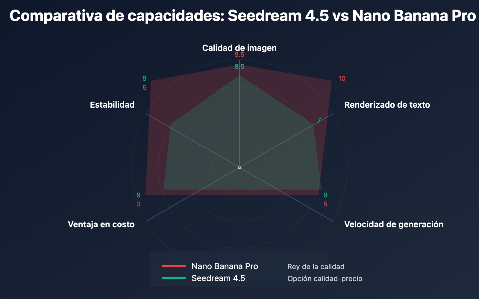 nano-banana-pro-slow-performance-seedream-alternative-es 图示