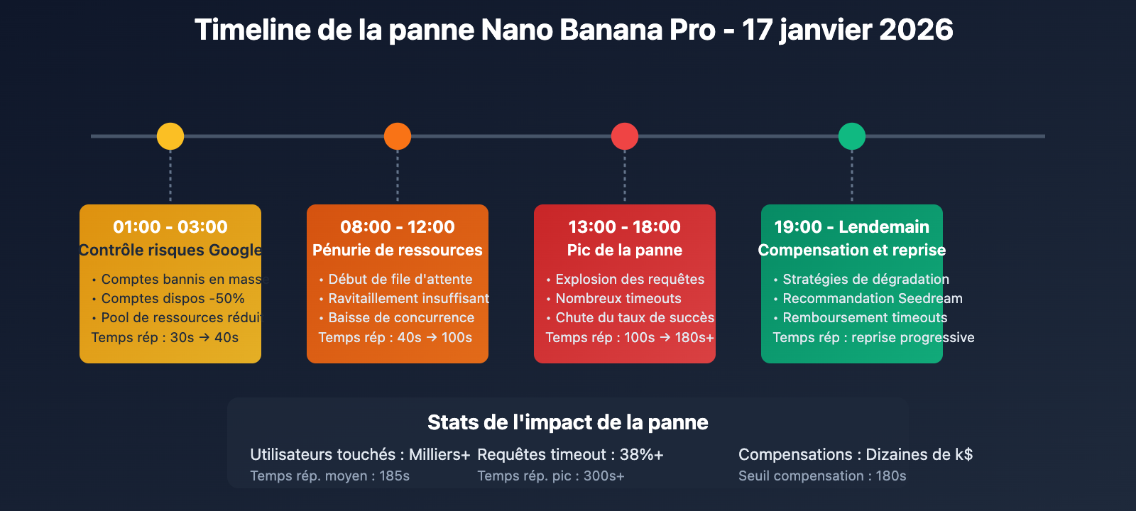 nano-banana-pro-slow-performance-seedream-alternative-fr 图示