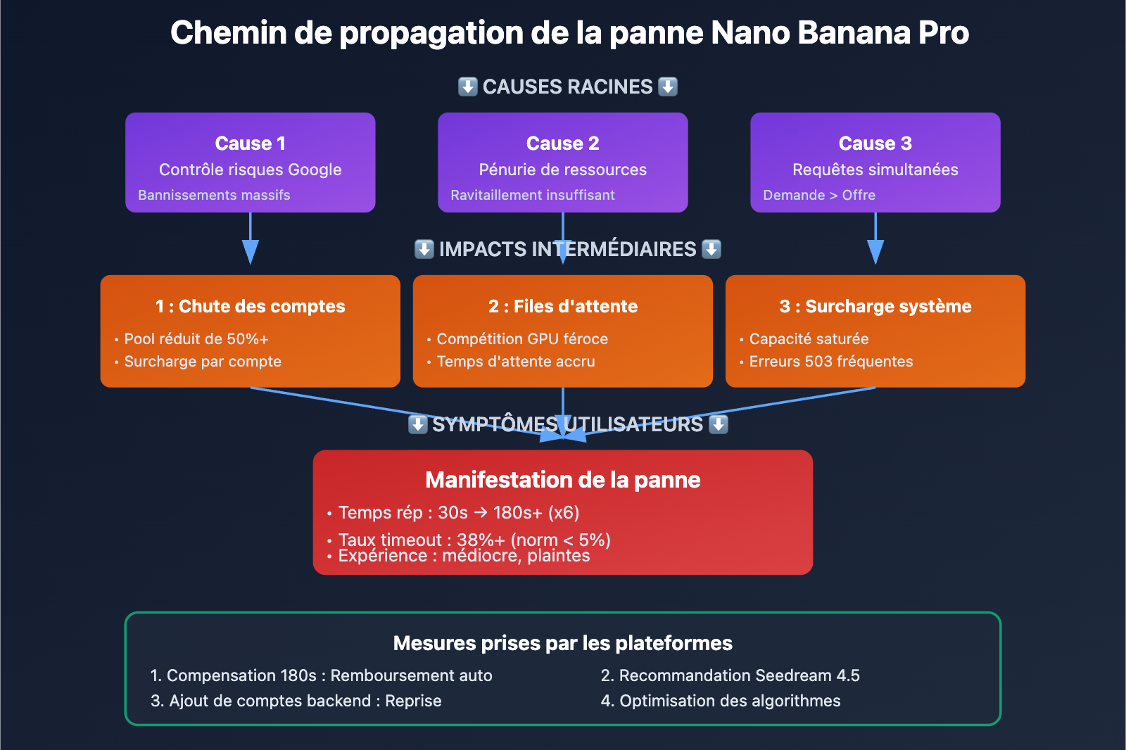 nano-banana-pro-slow-performance-seedream-alternative-fr 图示