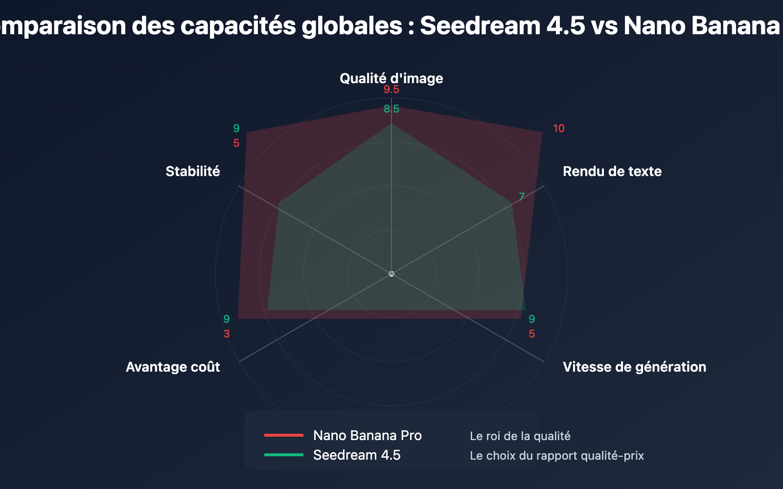 nano-banana-pro-slow-performance-seedream-alternative-fr 图示