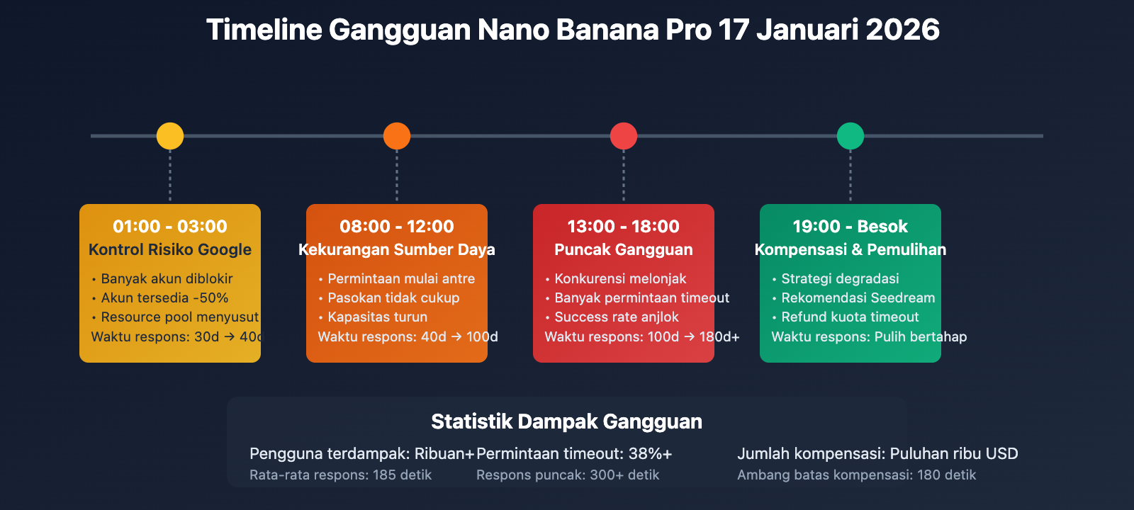 nano-banana-pro-slow-performance-seedream-alternative-id 图示