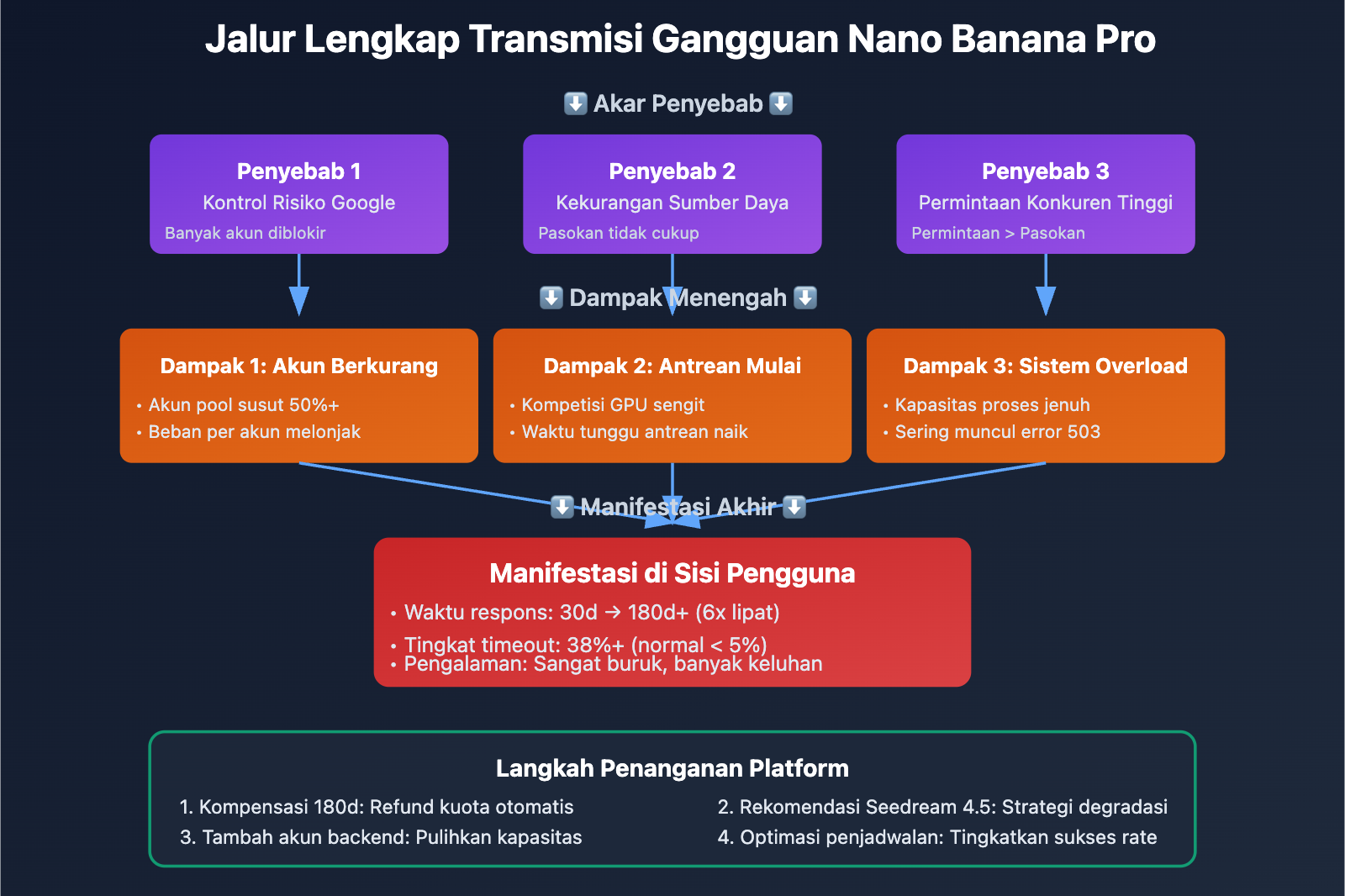 nano-banana-pro-slow-performance-seedream-alternative-id 图示