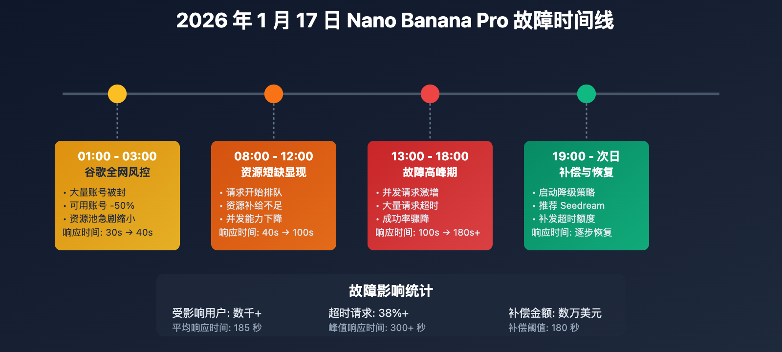nano-banana-pro-slow-performance-seedream-alternative 图示