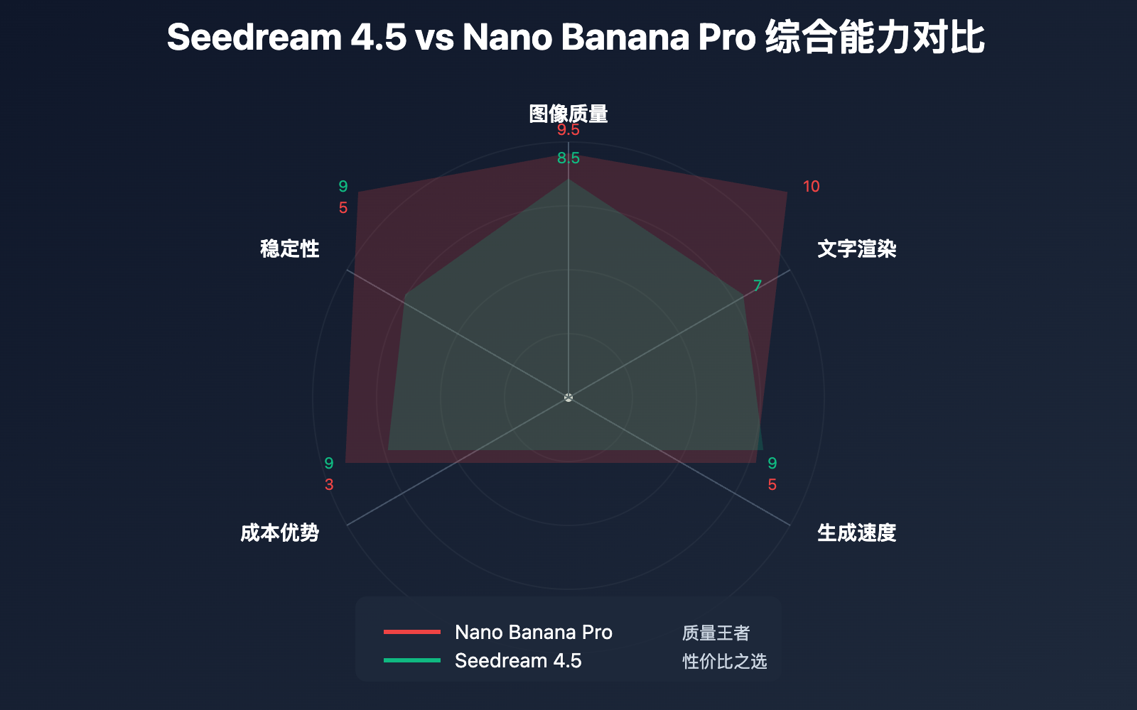 nano-banana-pro-slow-performance-seedream-alternative 图示