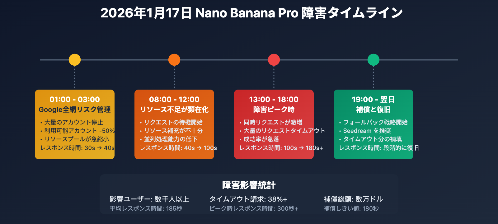 nano-banana-pro-slow-performance-seedream-alternative-ja 图示