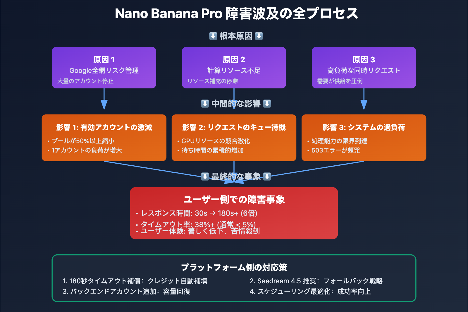 nano-banana-pro-slow-performance-seedream-alternative-ja 图示