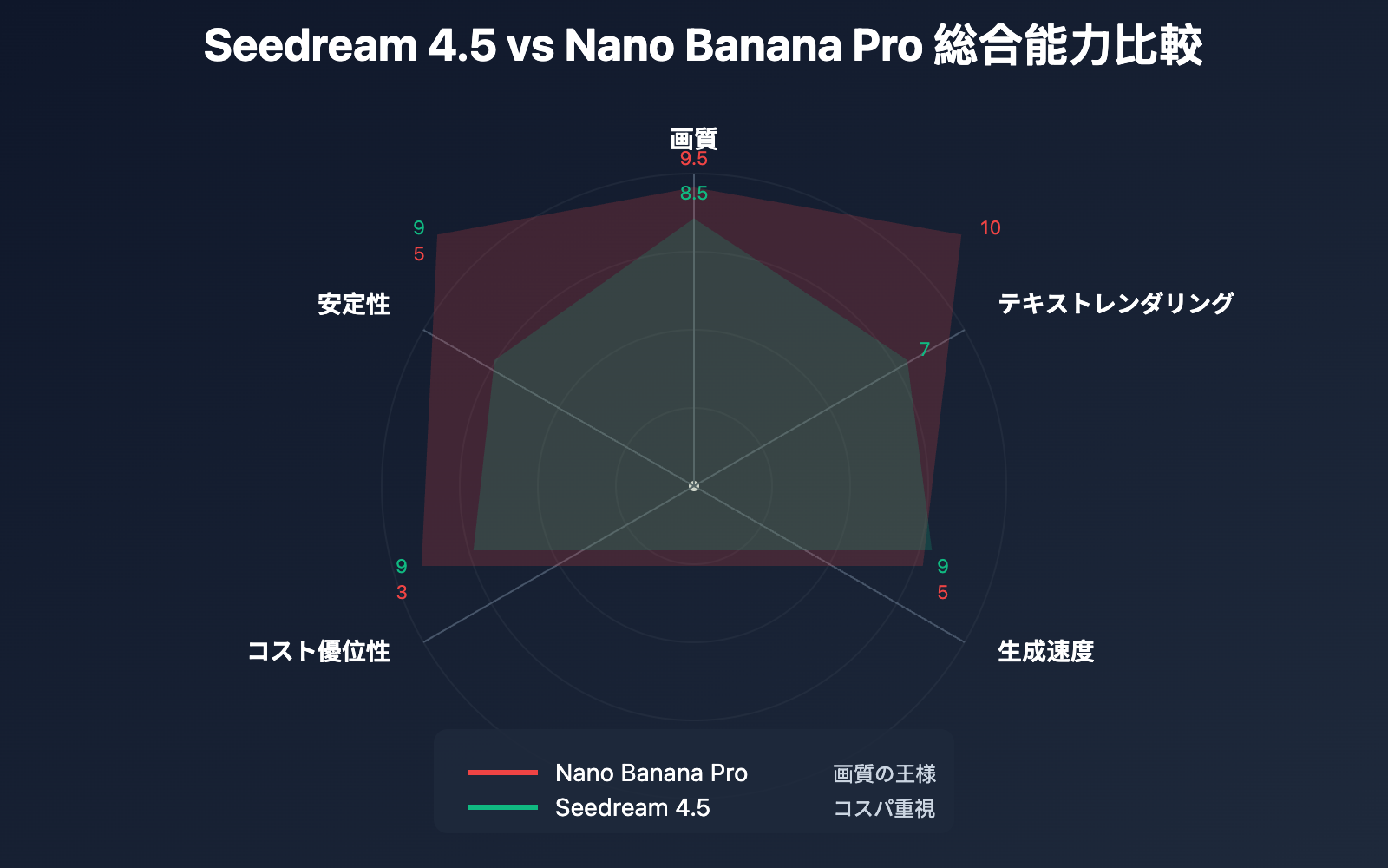 nano-banana-pro-slow-performance-seedream-alternative-ja 图示