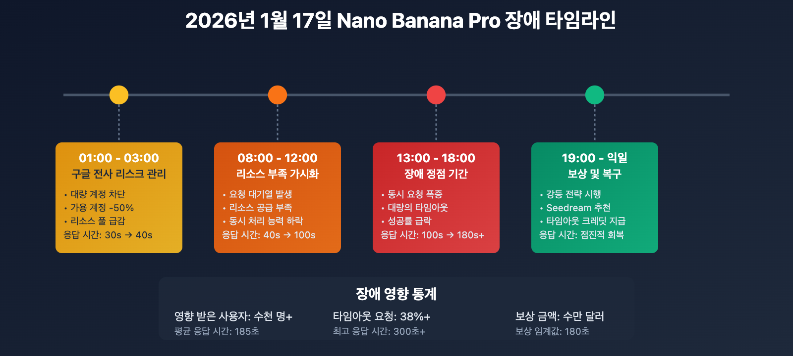 nano-banana-pro-slow-performance-seedream-alternative-ko 图示