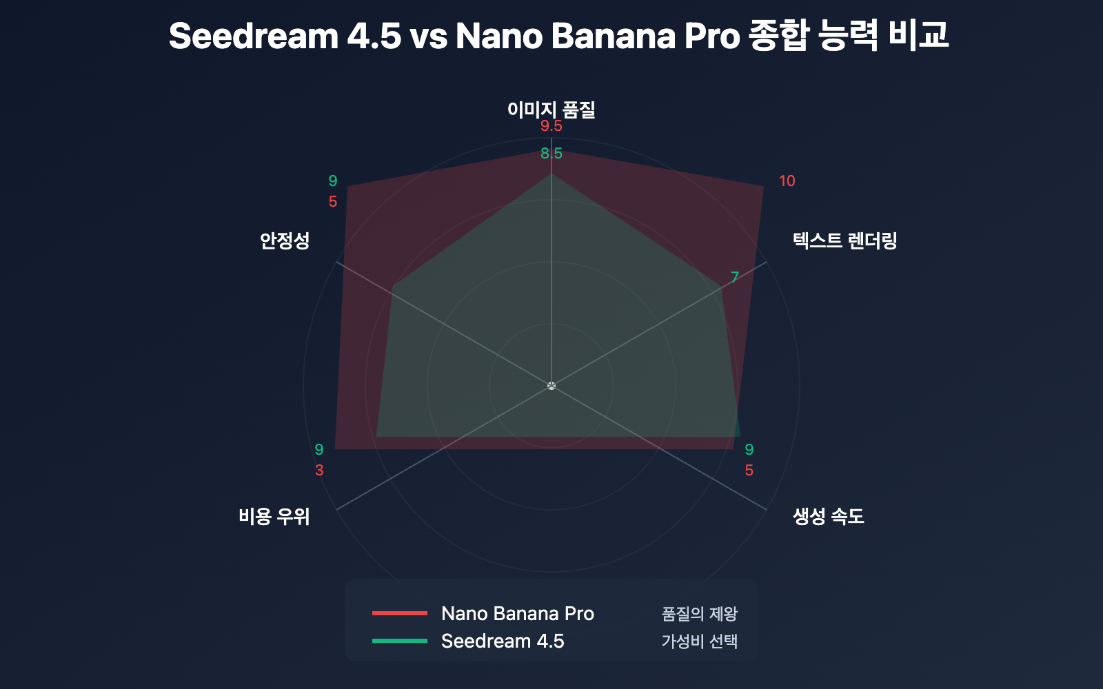 nano-banana-pro-slow-performance-seedream-alternative-ko 图示
