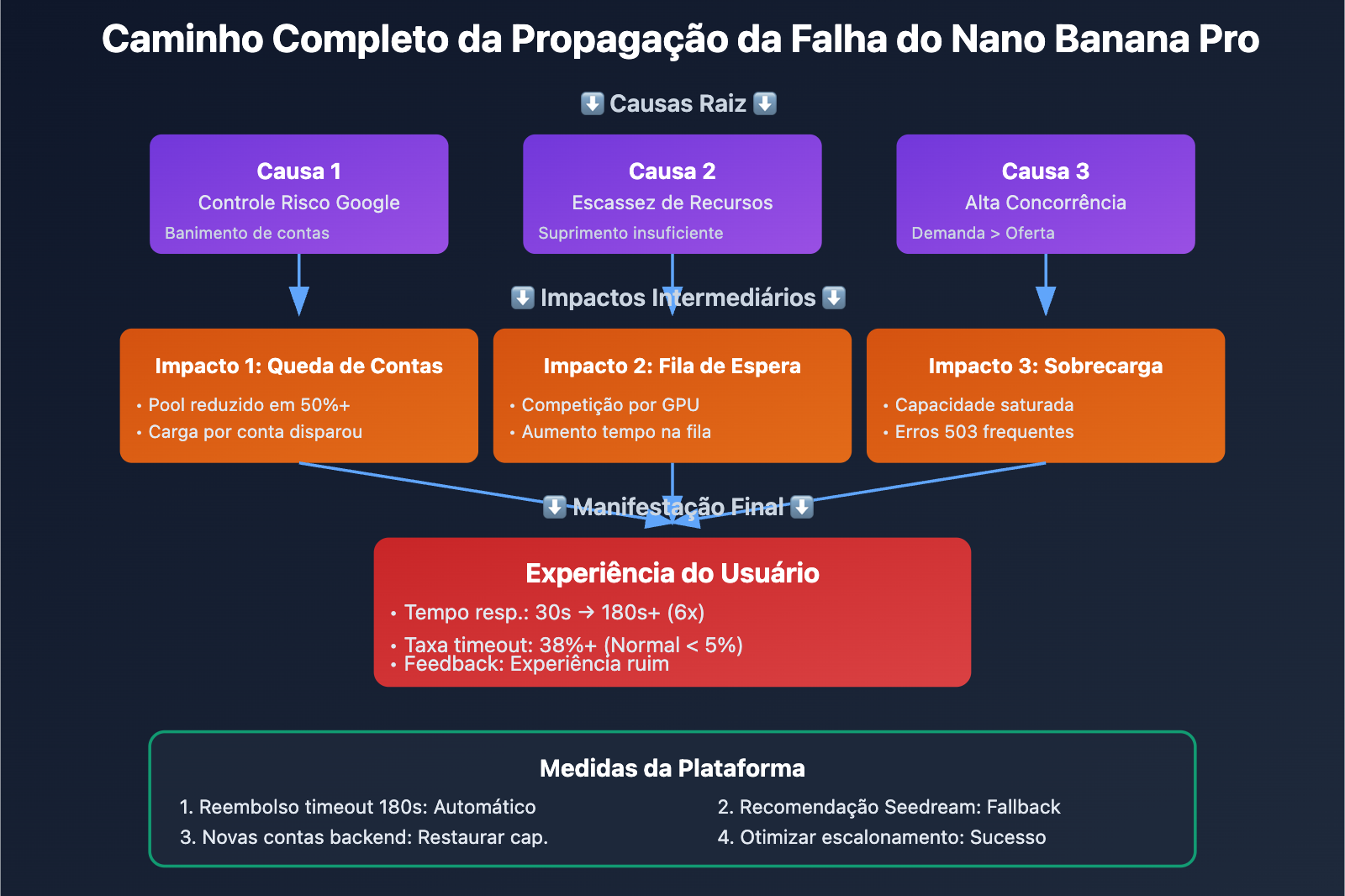 nano-banana-pro-slow-performance-seedream-alternative-pt-pt 图示