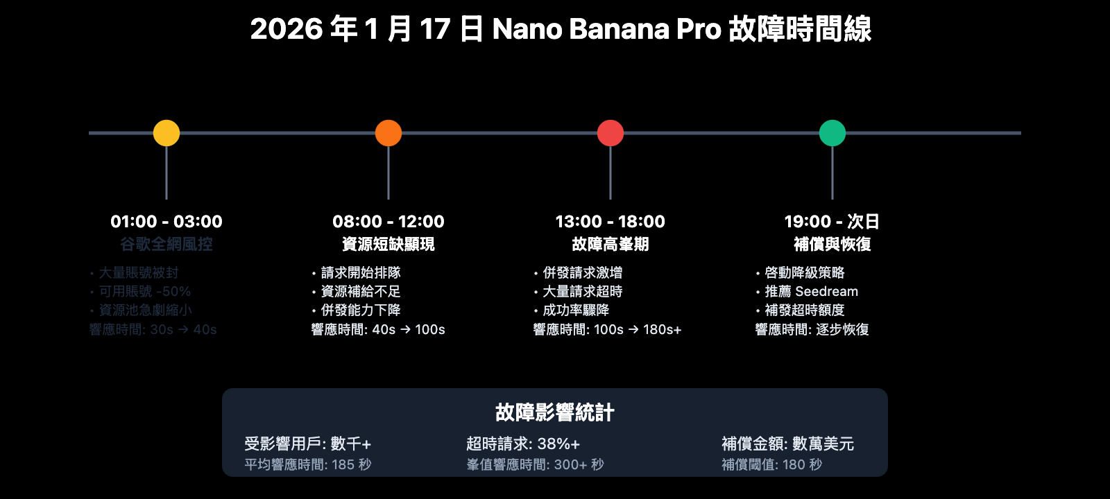 nano-banana-pro-slow-performance-seedream-alternative-zh-hant 图示