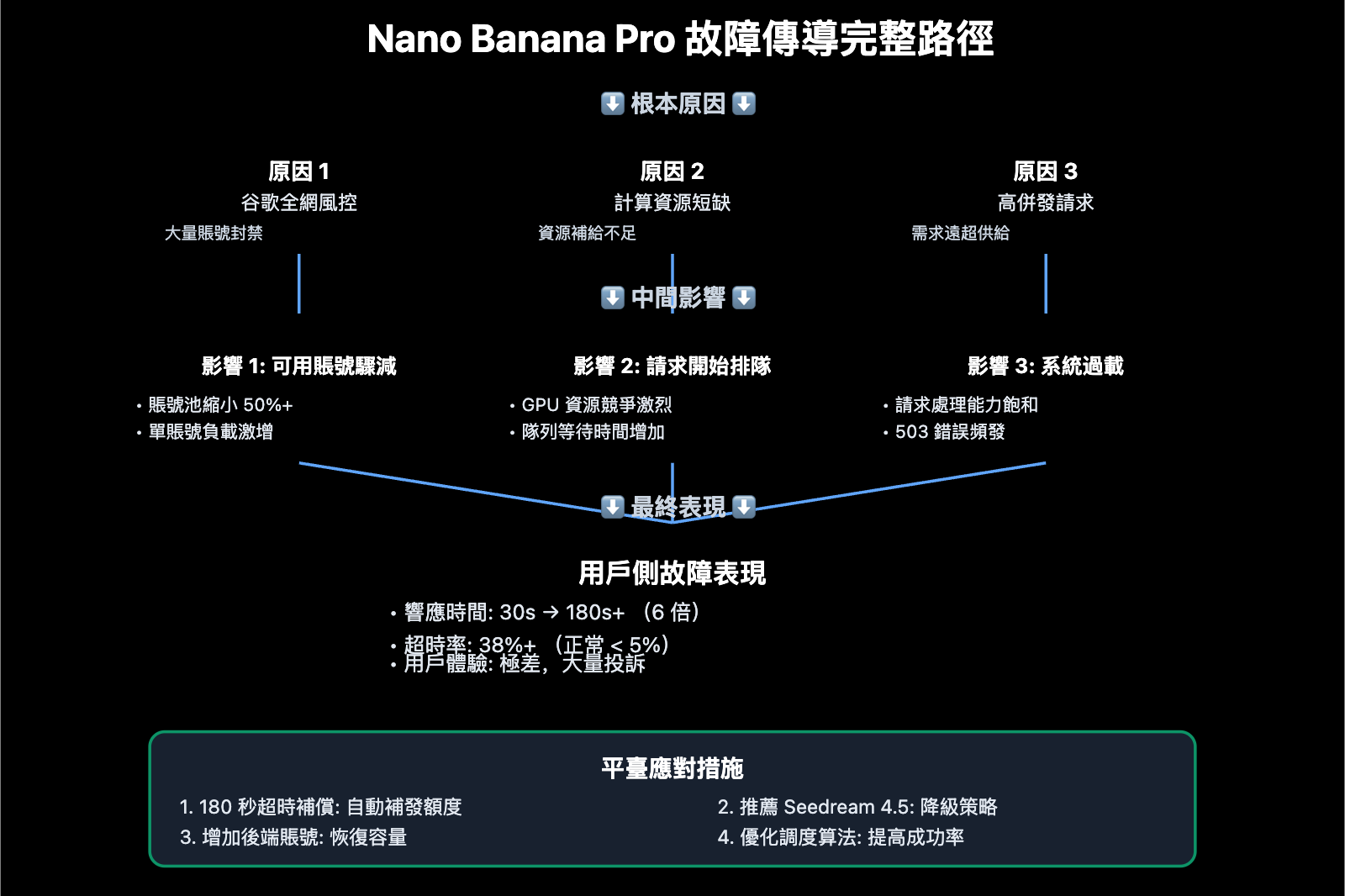 nano-banana-pro-slow-performance-seedream-alternative-zh-hant 图示