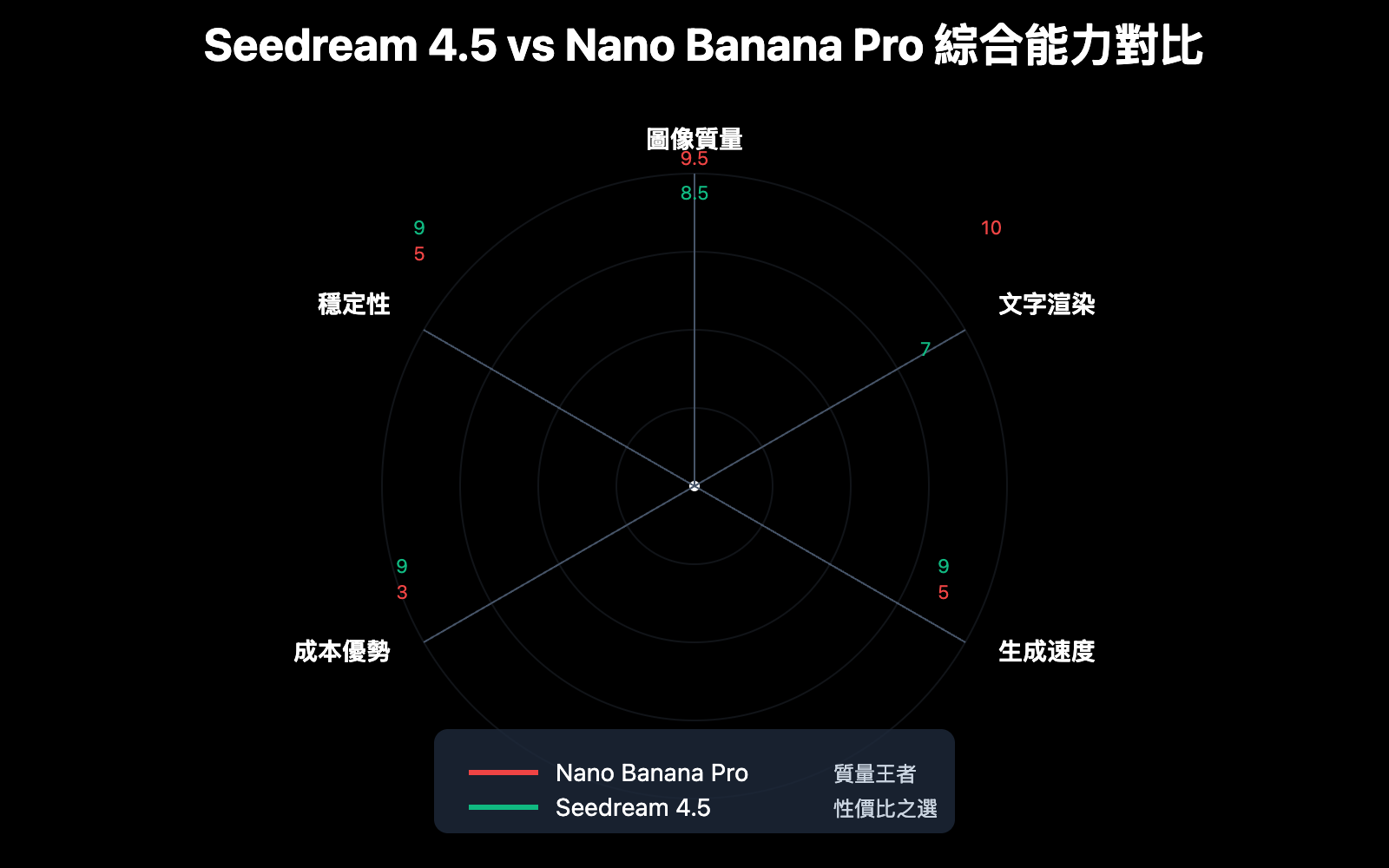 nano-banana-pro-slow-performance-seedream-alternative-zh-hant 图示