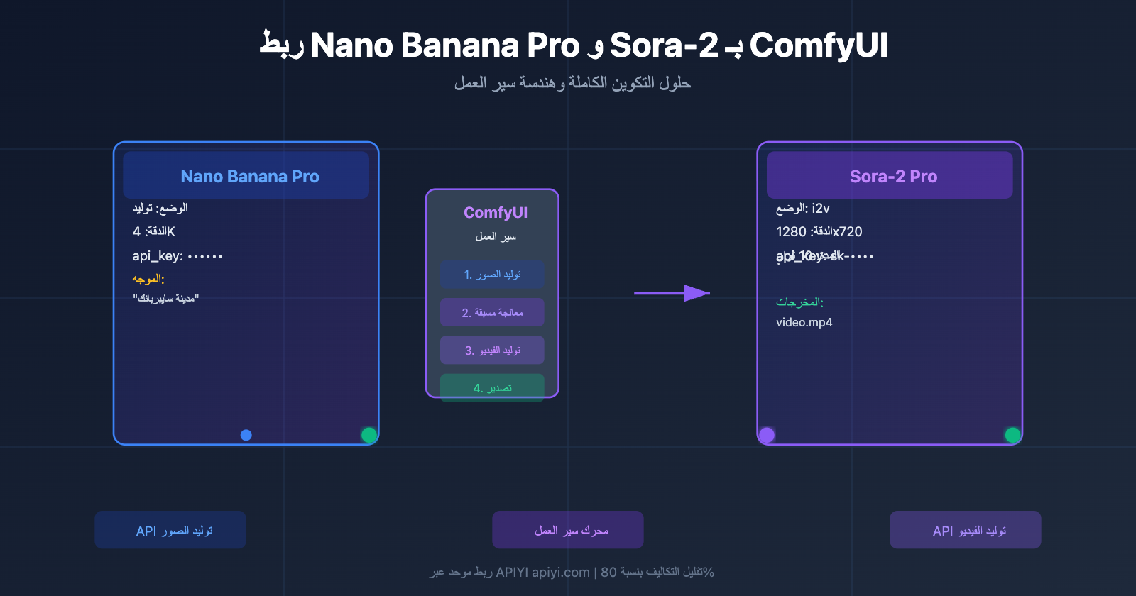 nano-banana-pro-sora-2-comfyui-integration-guide-ar 图示