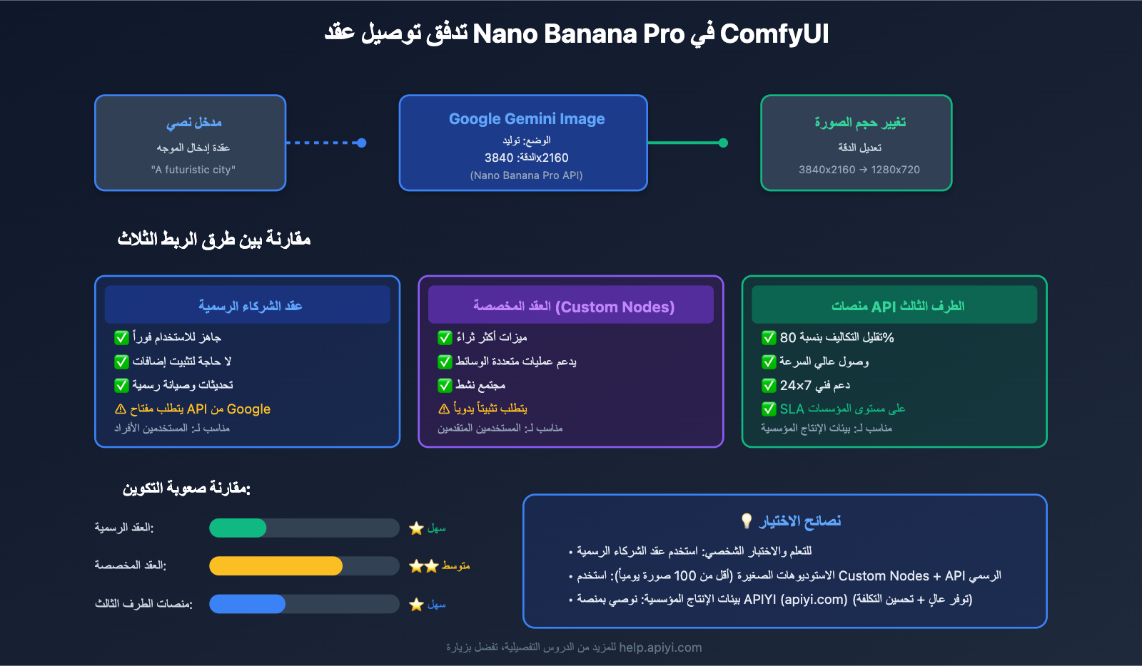 nano-banana-pro-sora-2-comfyui-integration-guide-ar 图示