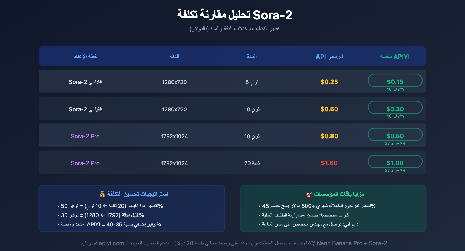 nano-banana-pro-sora-2-comfyui-integration-guide-ar 图示