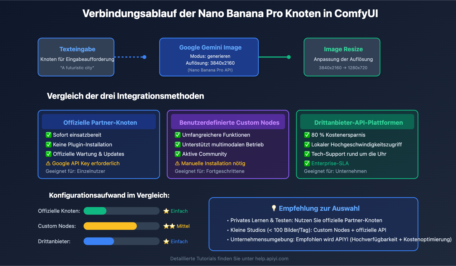 nano-banana-pro-sora-2-comfyui-integration-guide-de 图示