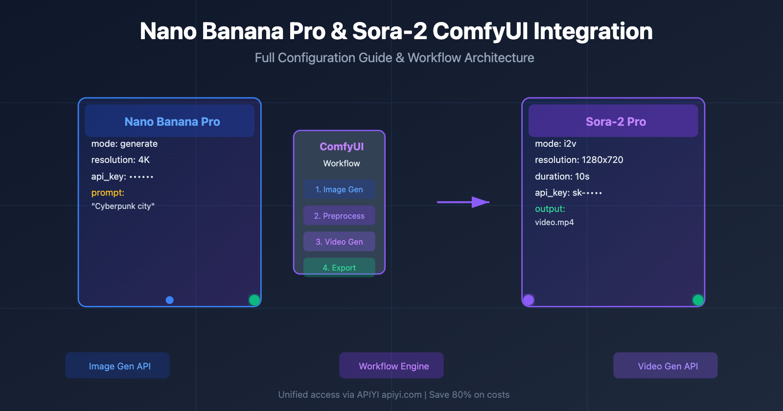 nano-banana-pro-sora-2-comfyui-integration-guide-en 图示