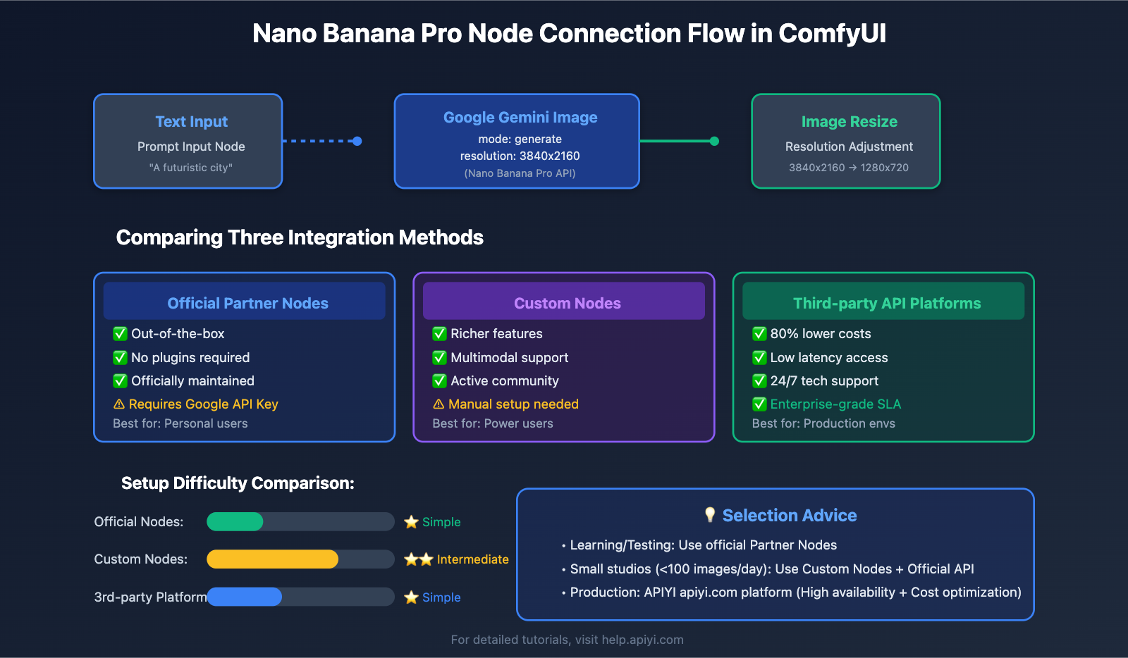 nano-banana-pro-sora-2-comfyui-integration-guide-en 图示