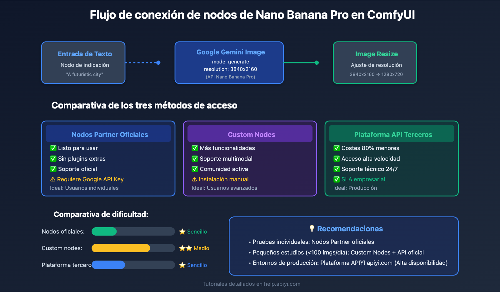 nano-banana-pro-sora-2-comfyui-integration-guide-es 图示