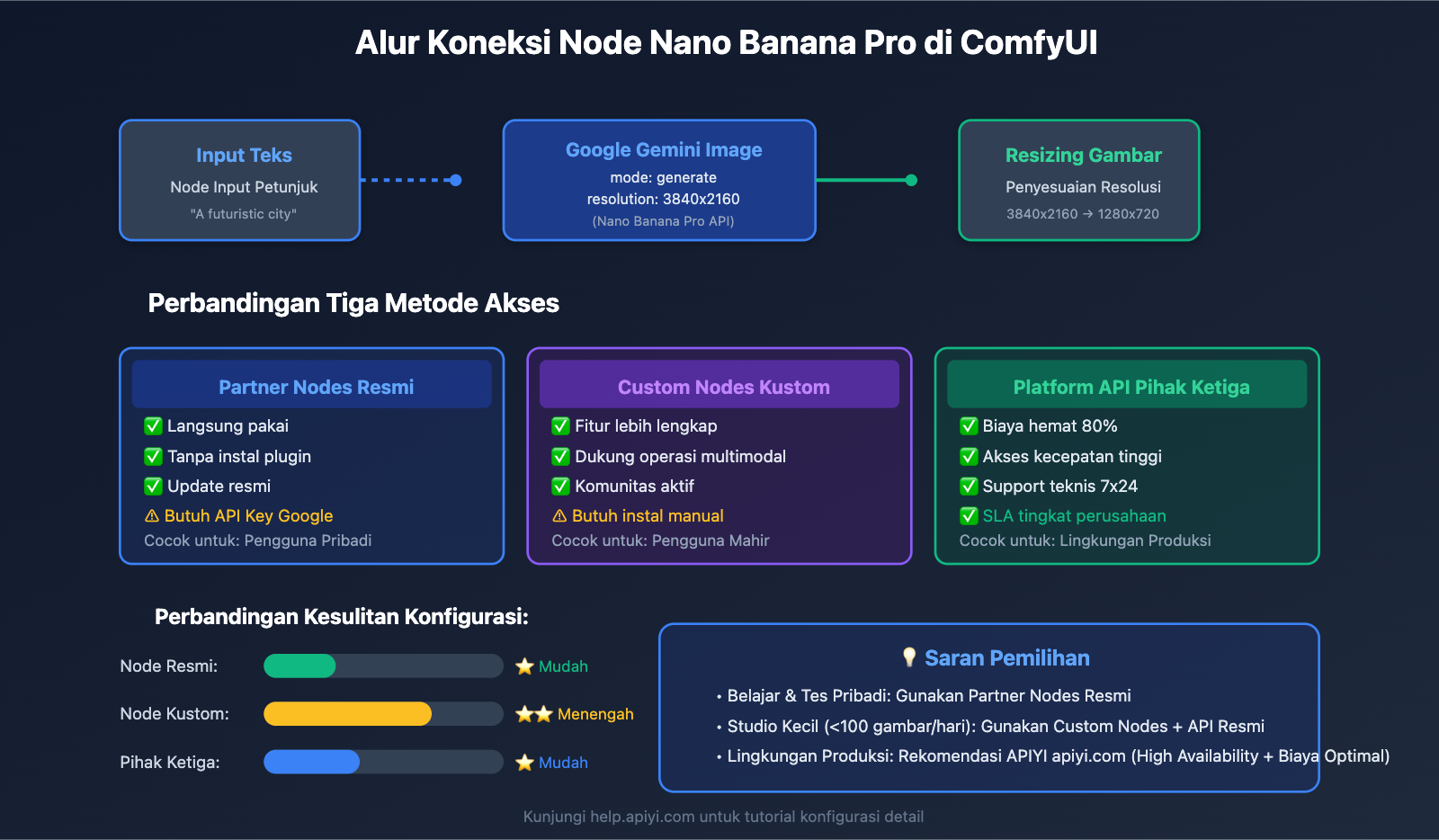 nano-banana-pro-sora-2-comfyui-integration-guide-id 图示
