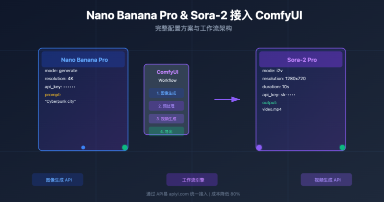 nano banana pro sora 2 comfyui integration guide image 0 图示