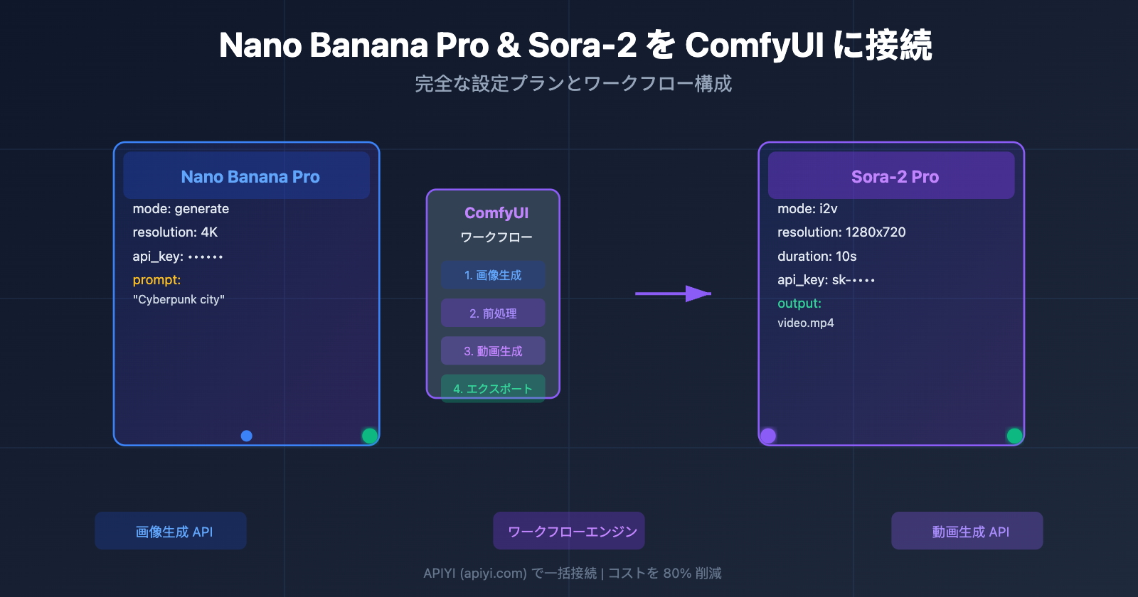 nano-banana-pro-sora-2-comfyui-integration-guide-ja 图示