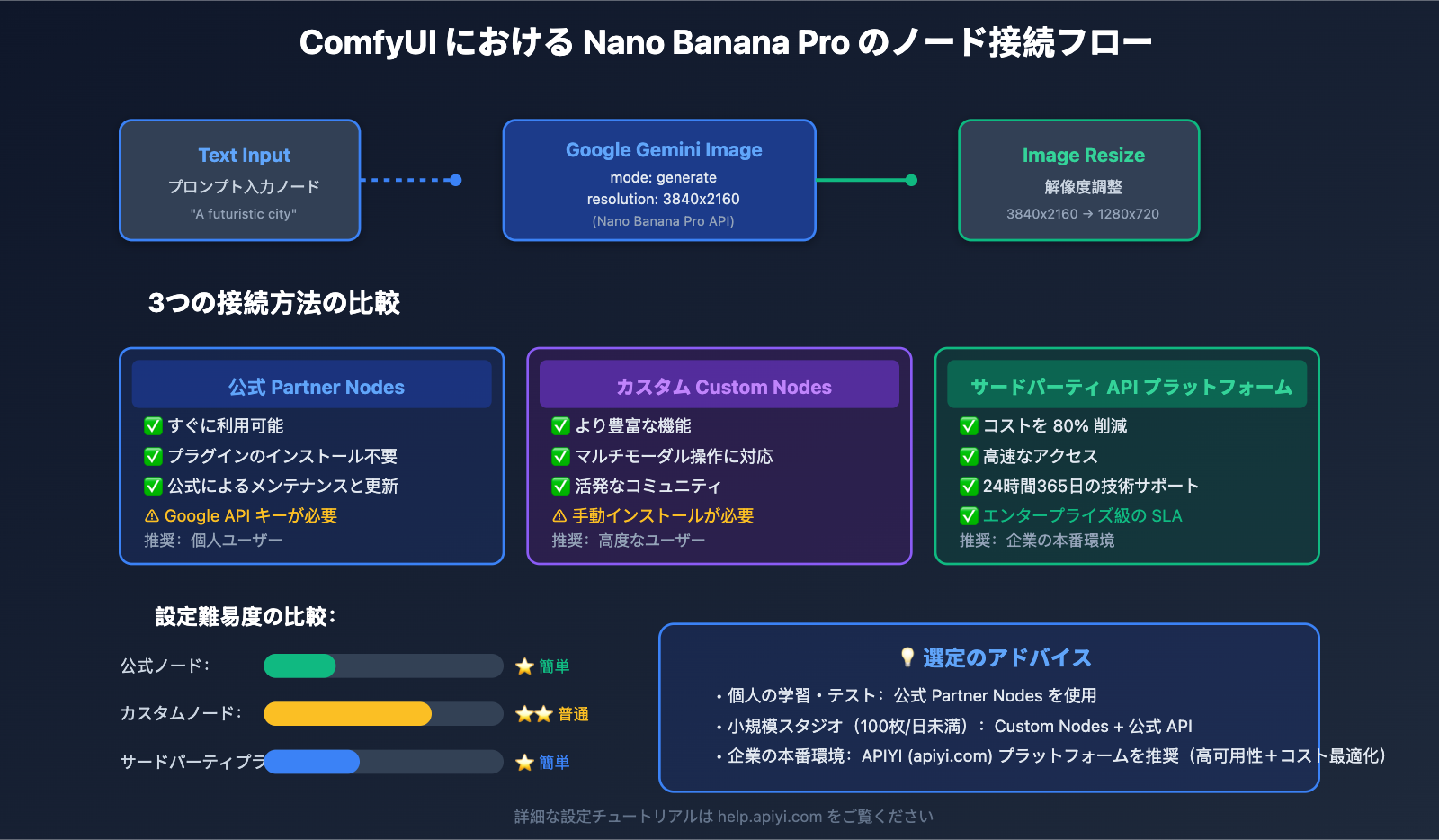 nano-banana-pro-sora-2-comfyui-integration-guide-ja 图示