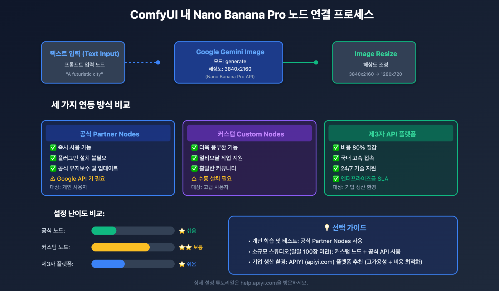 nano-banana-pro-sora-2-comfyui-integration-guide-ko 图示