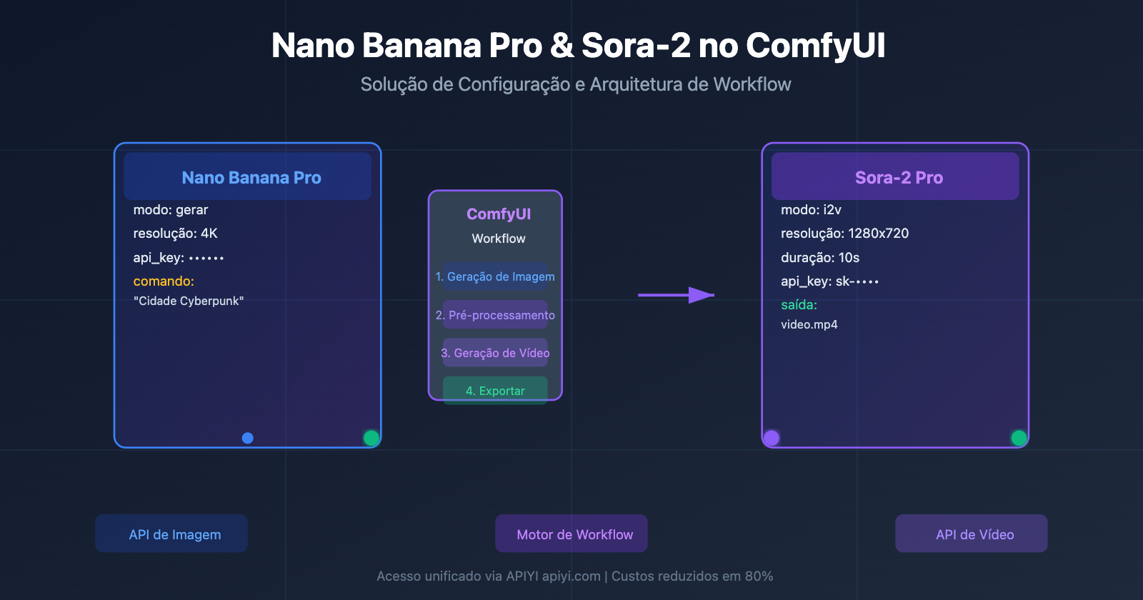 nano-banana-pro-sora-2-comfyui-integration-guide-pt-pt 图示