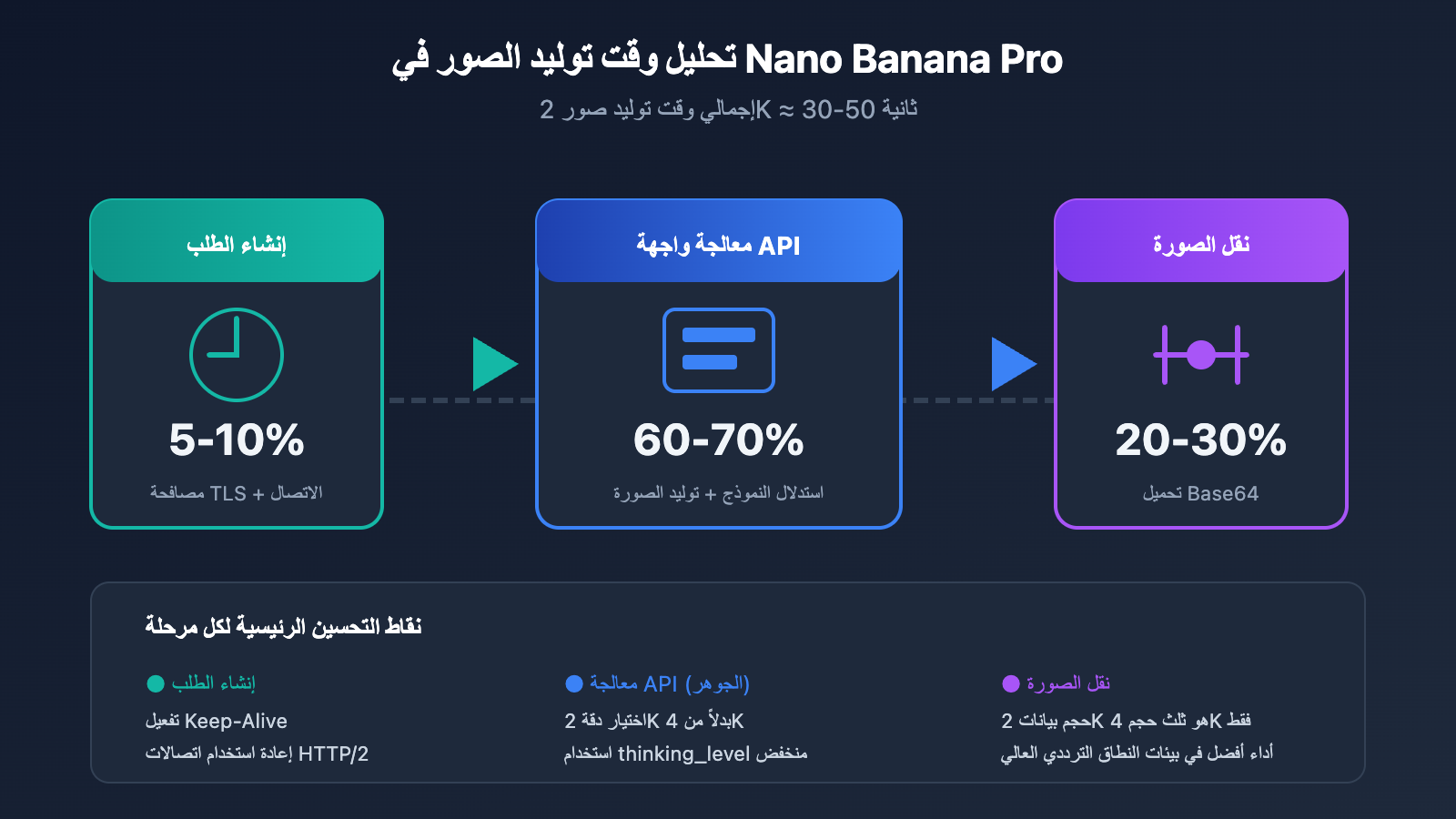 nano-banana-pro-speed-optimization-guide-ar 图示