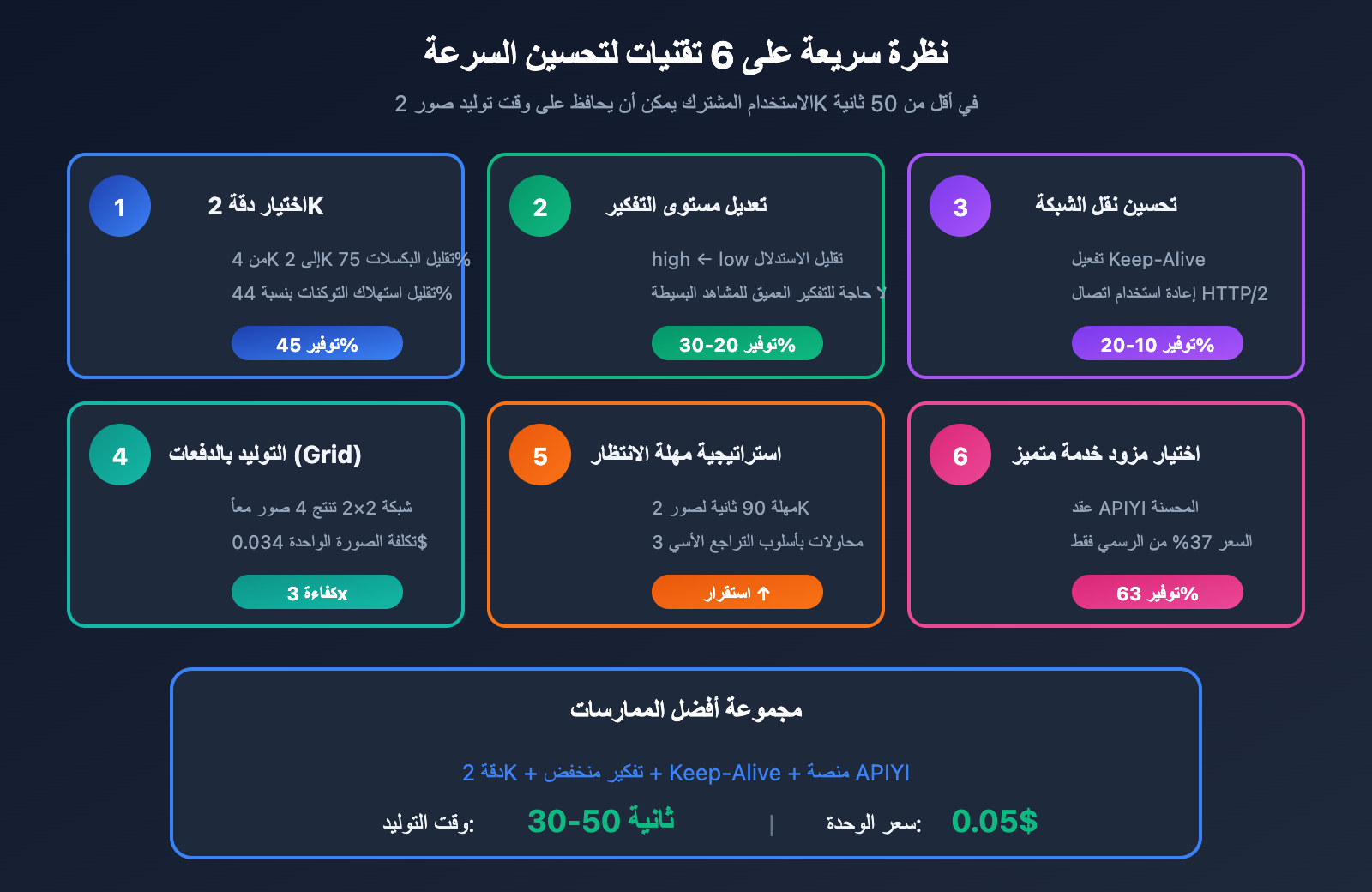 nano-banana-pro-speed-optimization-guide-ar 图示