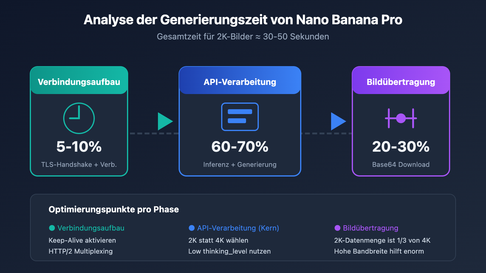 nano-banana-pro-speed-optimization-guide-de 图示