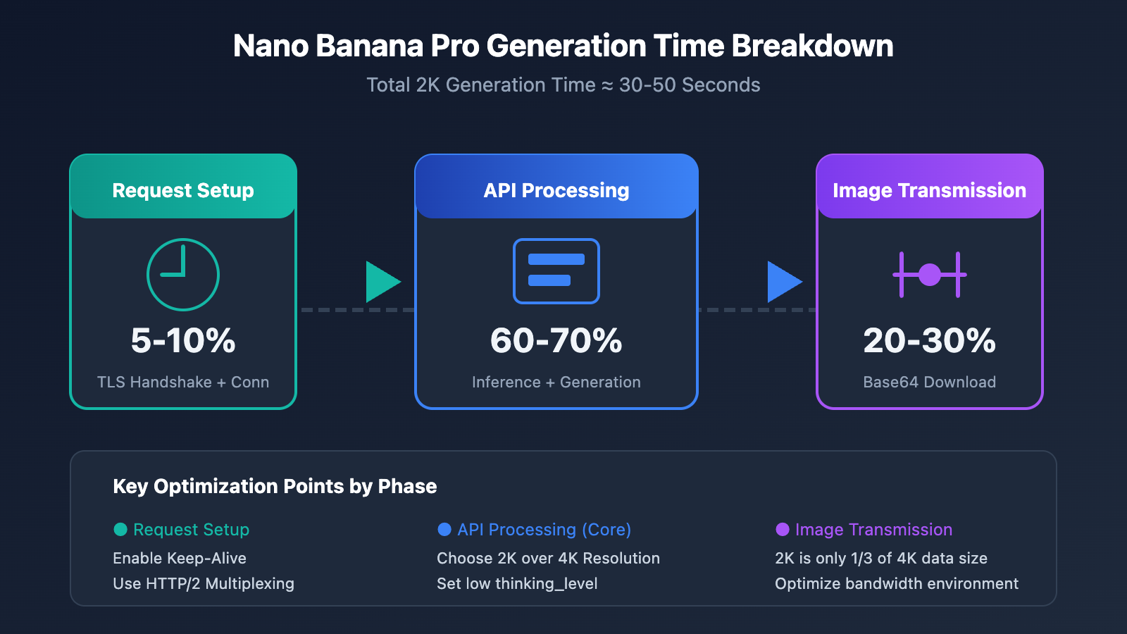 nano-banana-pro-speed-optimization-guide-en 图示
