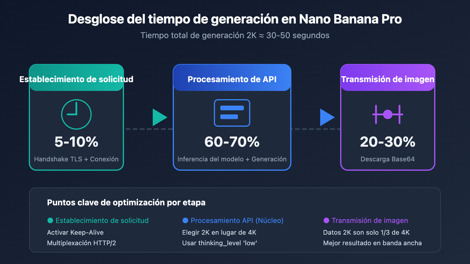 nano-banana-pro-speed-optimization-guide-es 图示