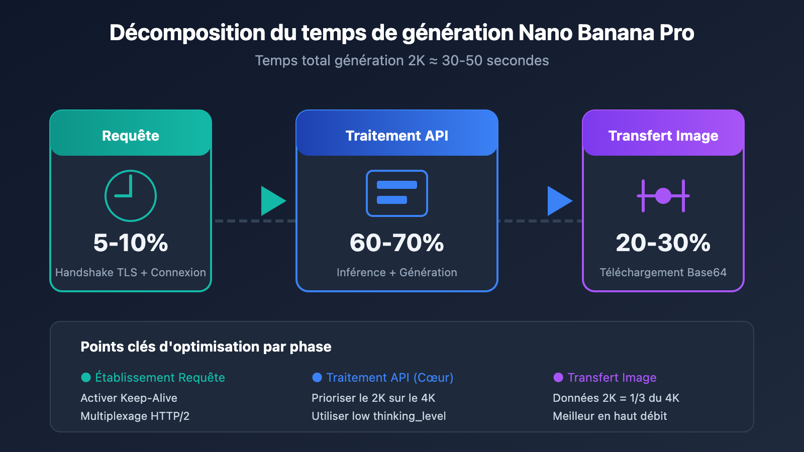 nano-banana-pro-speed-optimization-guide-fr 图示
