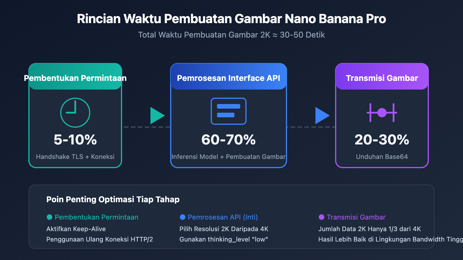 nano-banana-pro-speed-optimization-guide-id 图示