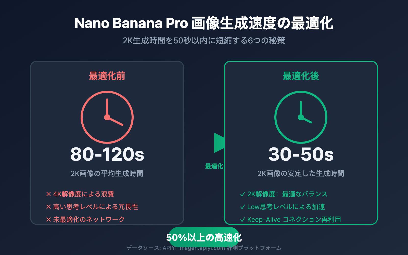 nano-banana-pro-speed-optimization-guide-ja 图示