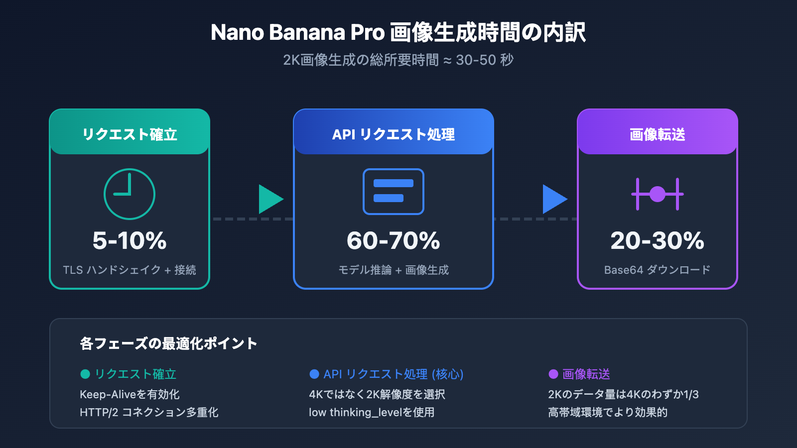 nano-banana-pro-speed-optimization-guide-ja 图示