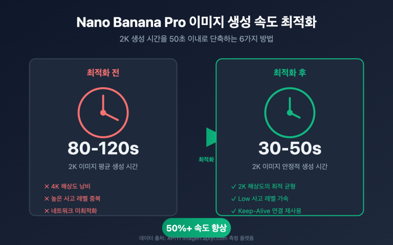 nano banana pro speed optimization guide ko image 0 图示