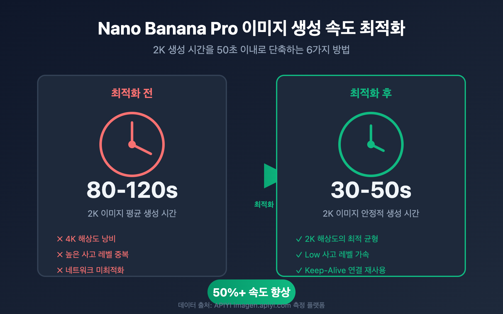 nano-banana-pro-speed-optimization-guide-ko 图示