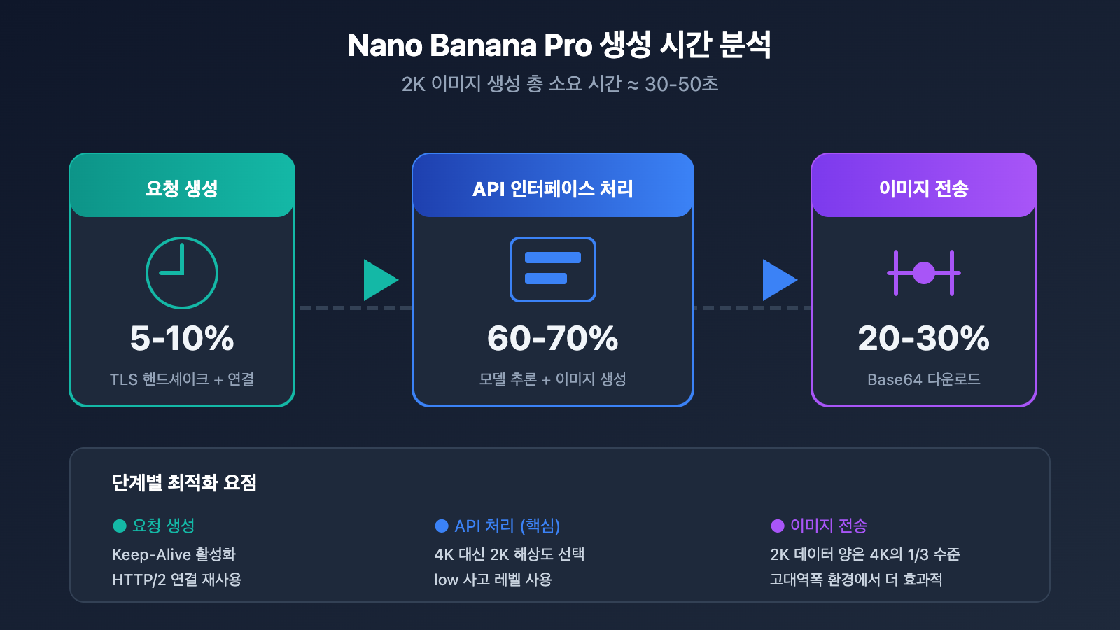nano-banana-pro-speed-optimization-guide-ko 图示